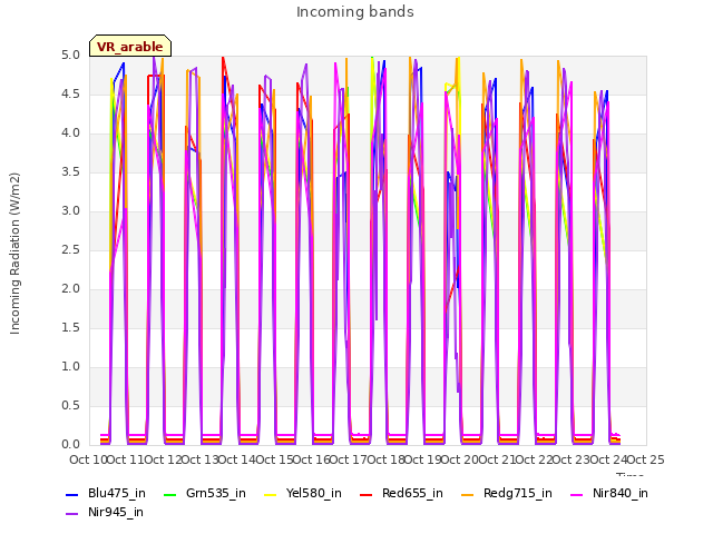 plot of Incoming bands