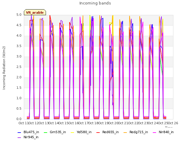 plot of Incoming bands