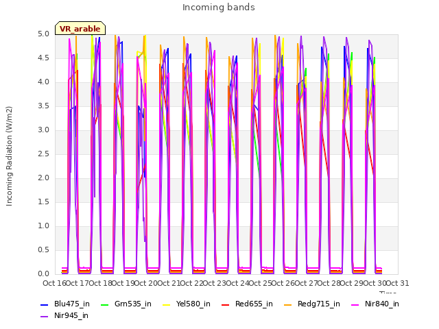 plot of Incoming bands