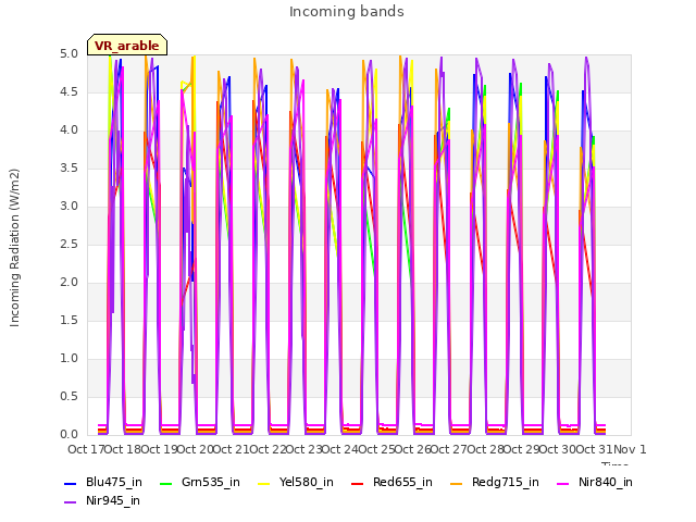 plot of Incoming bands