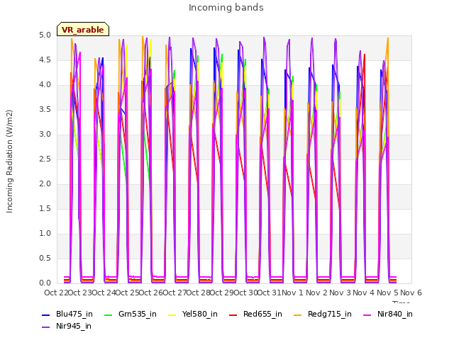 plot of Incoming bands