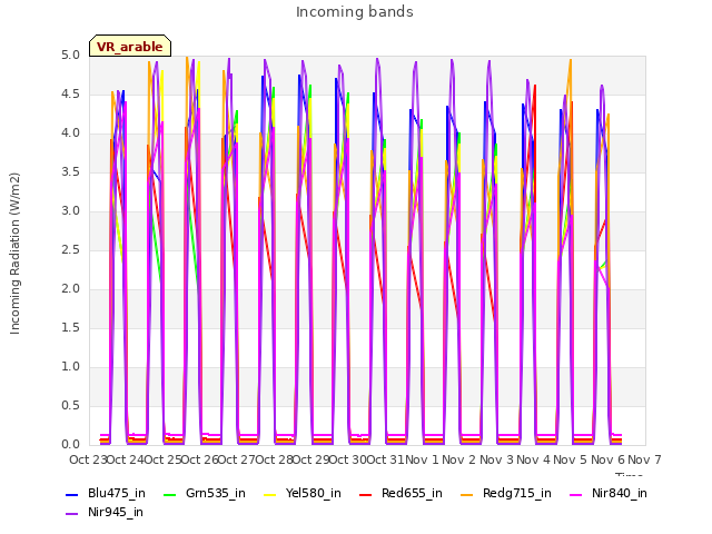 plot of Incoming bands