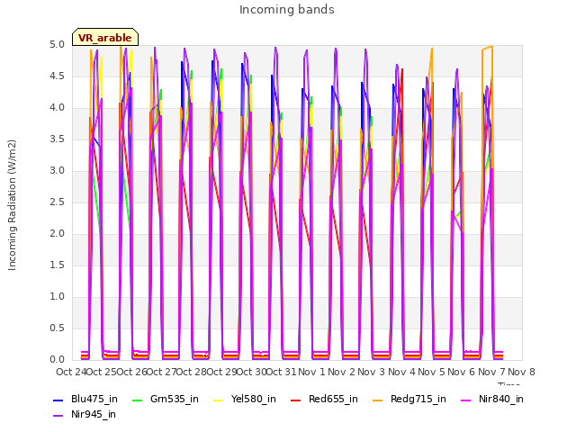 plot of Incoming bands