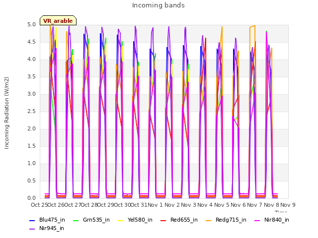 plot of Incoming bands