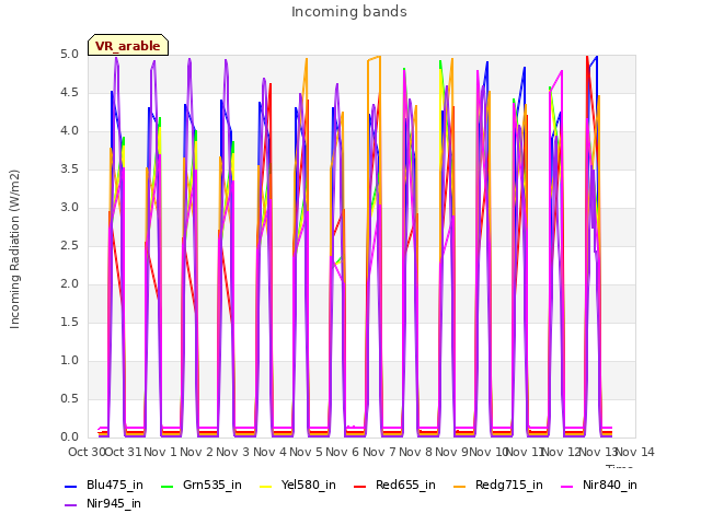 plot of Incoming bands