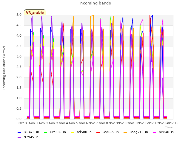 plot of Incoming bands