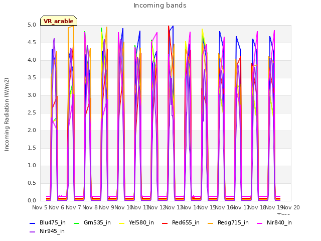 plot of Incoming bands