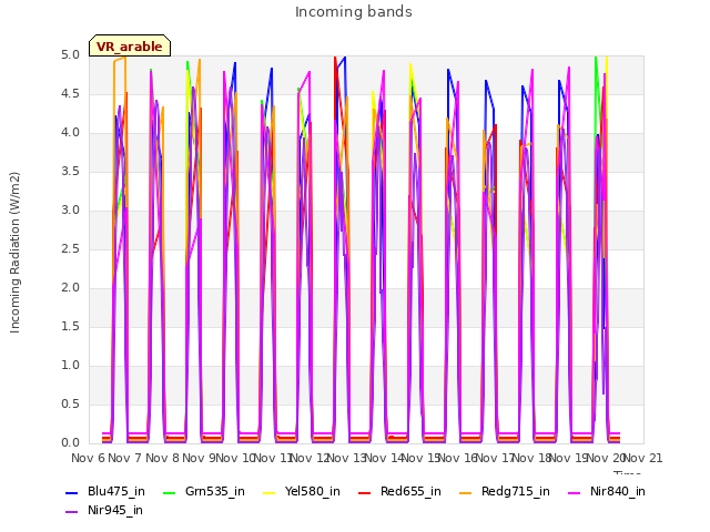 plot of Incoming bands