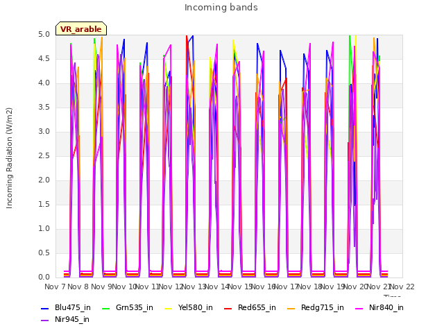 plot of Incoming bands