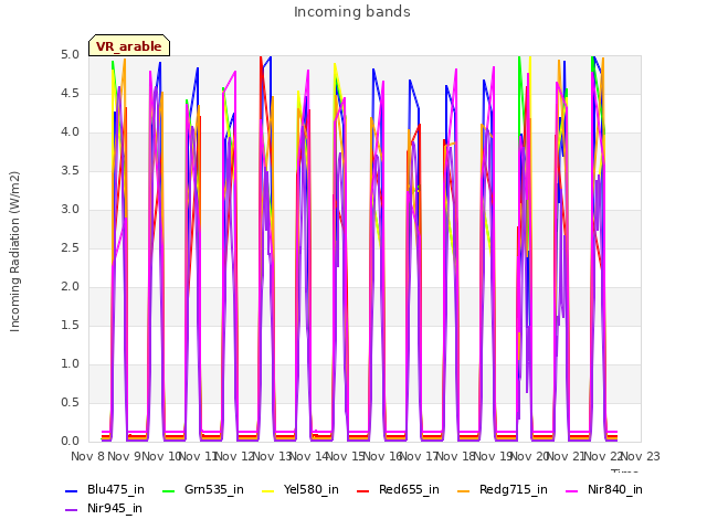 plot of Incoming bands