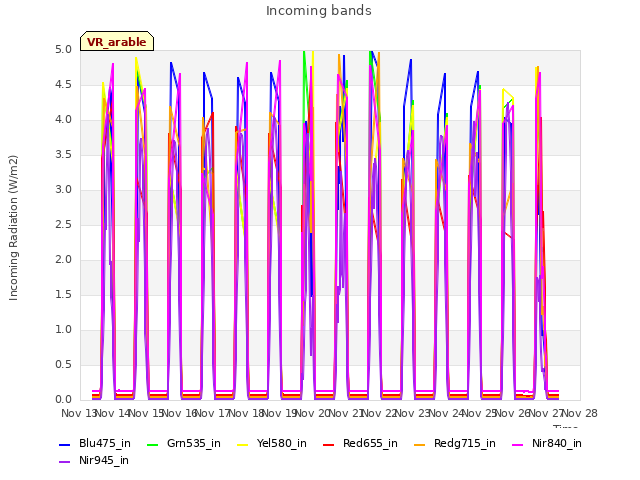 plot of Incoming bands