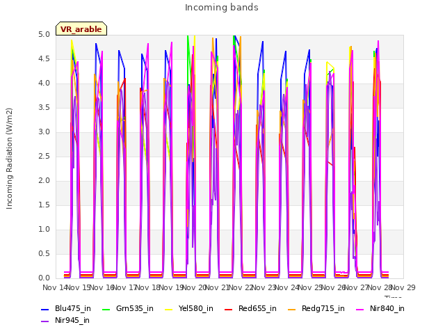 plot of Incoming bands