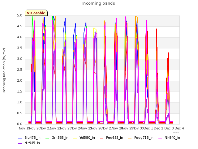 plot of Incoming bands