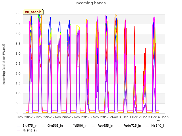 plot of Incoming bands