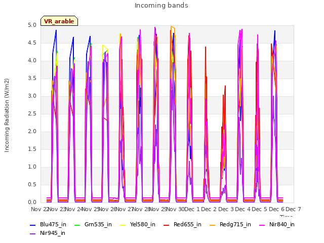 plot of Incoming bands