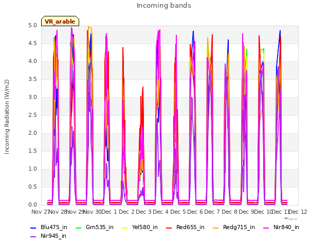 plot of Incoming bands