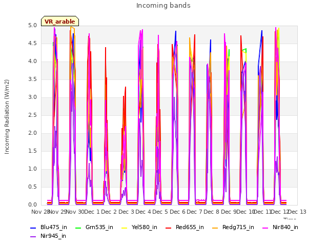 plot of Incoming bands