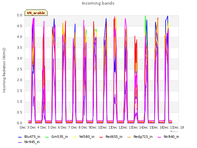 plot of Incoming bands