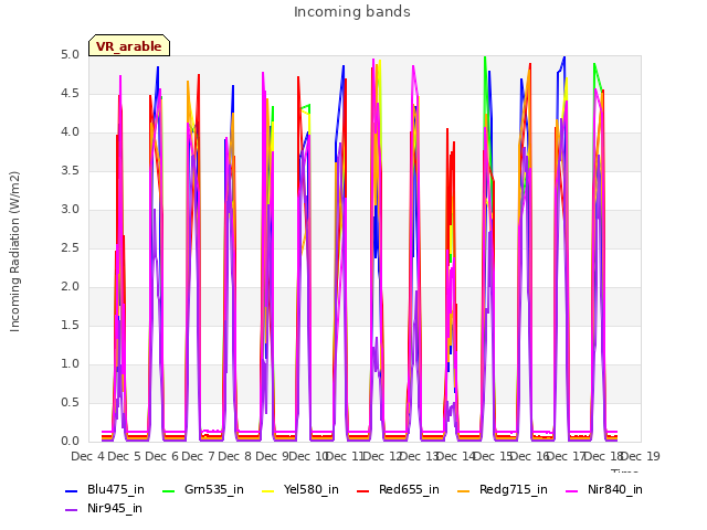 plot of Incoming bands