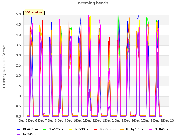 plot of Incoming bands