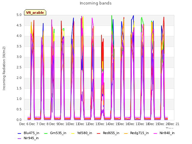 plot of Incoming bands