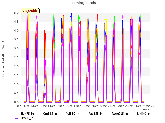 plot of Incoming bands