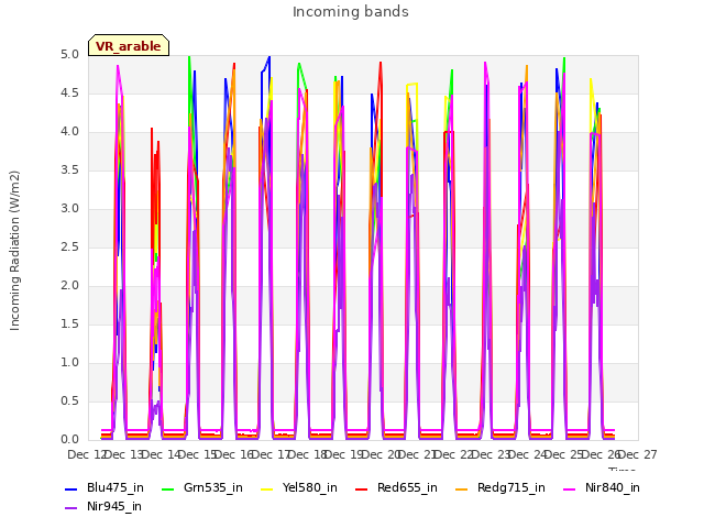 plot of Incoming bands