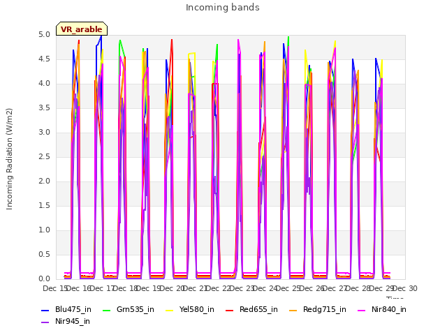 plot of Incoming bands