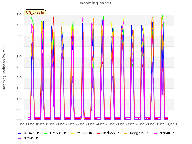 plot of Incoming bands