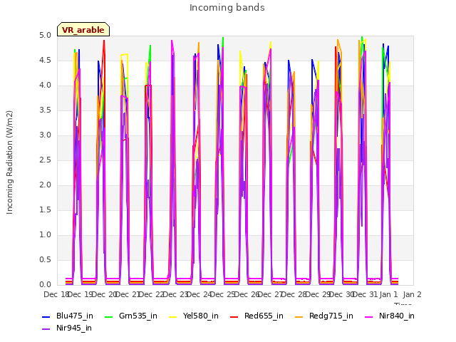 plot of Incoming bands