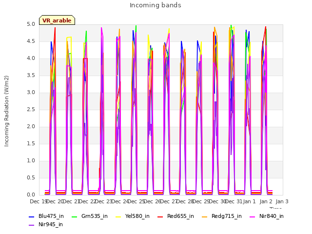 plot of Incoming bands