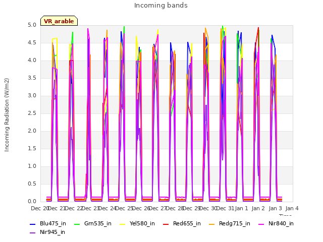 plot of Incoming bands