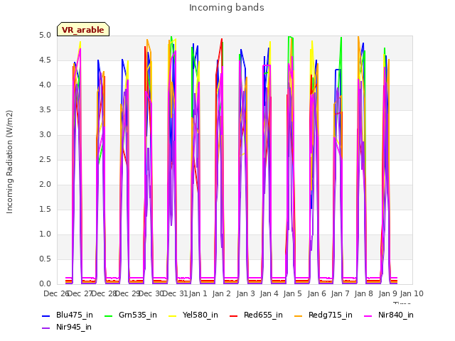 plot of Incoming bands