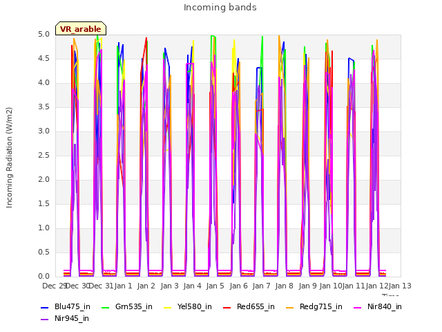 plot of Incoming bands