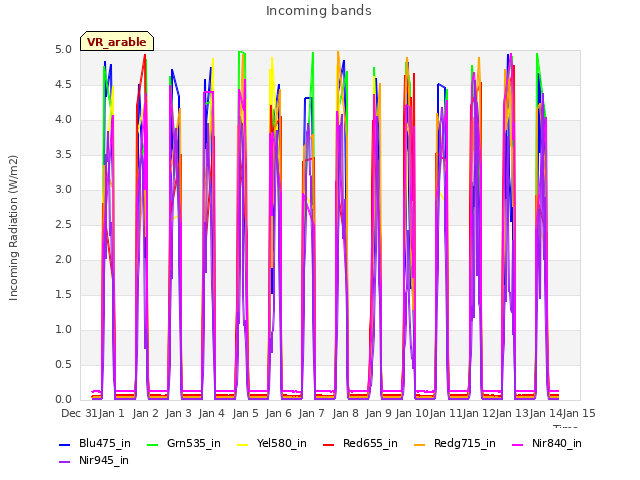 plot of Incoming bands