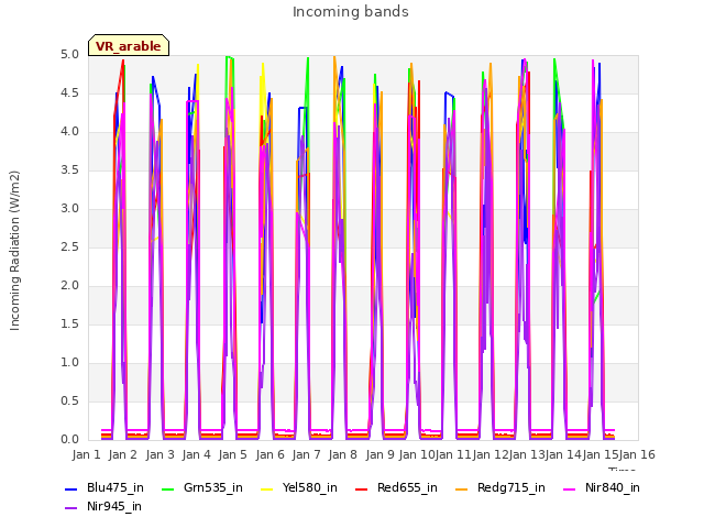 plot of Incoming bands