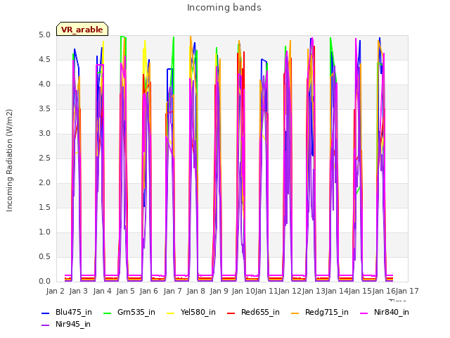 plot of Incoming bands