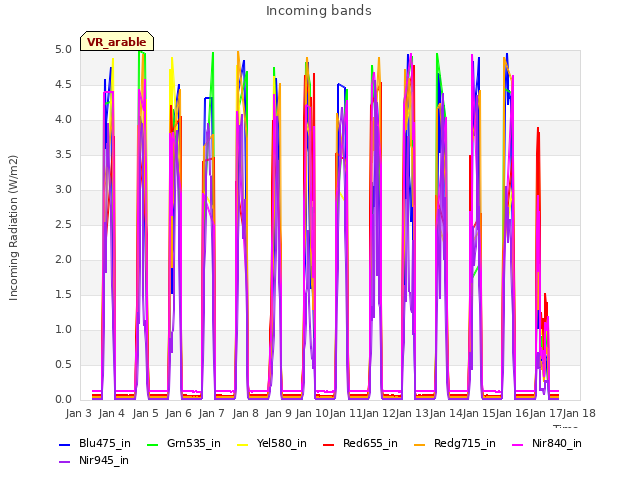 plot of Incoming bands