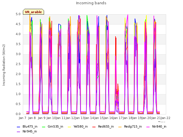 plot of Incoming bands