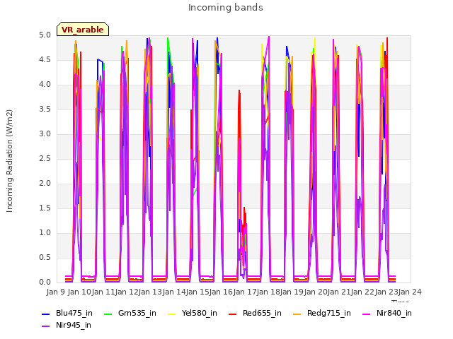 plot of Incoming bands