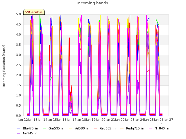 plot of Incoming bands