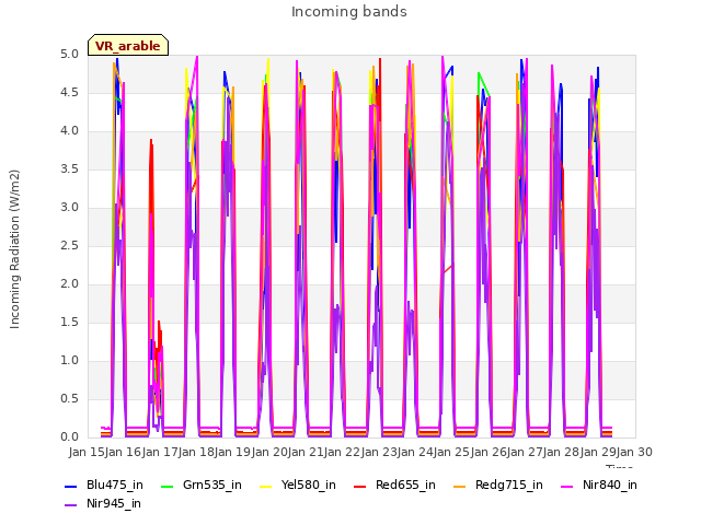 plot of Incoming bands