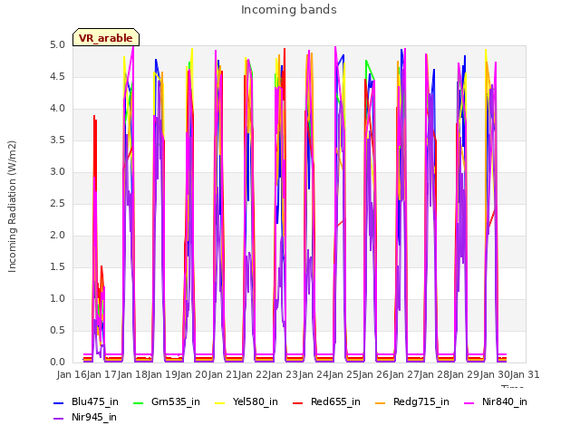 plot of Incoming bands