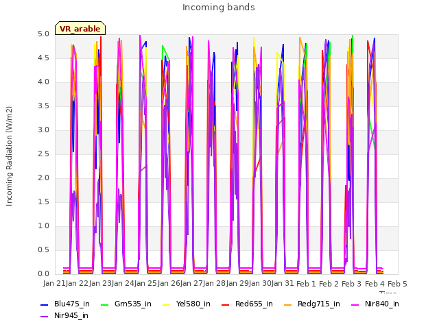 plot of Incoming bands