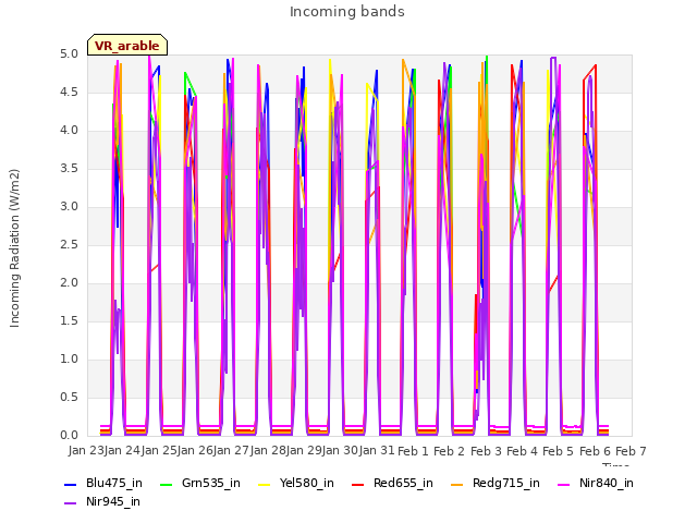 plot of Incoming bands