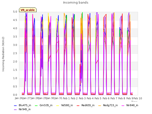 plot of Incoming bands