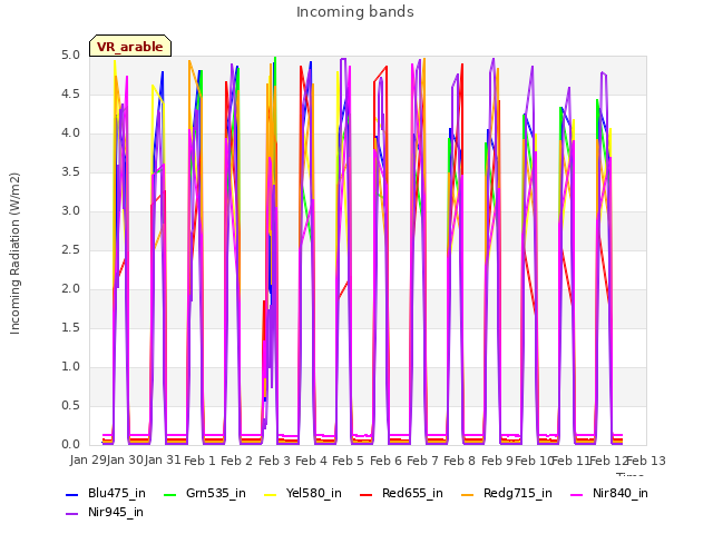 plot of Incoming bands