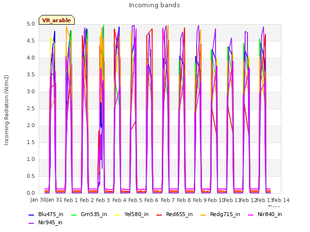 plot of Incoming bands