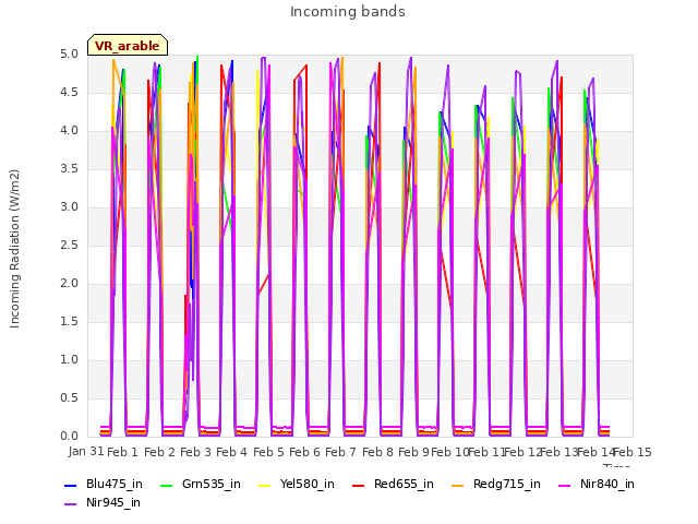 plot of Incoming bands
