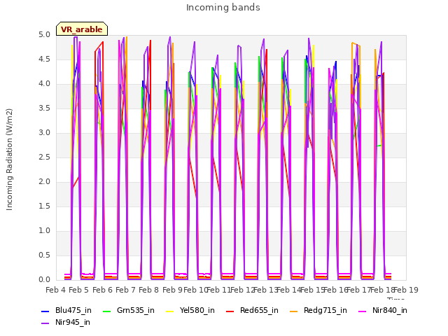 plot of Incoming bands